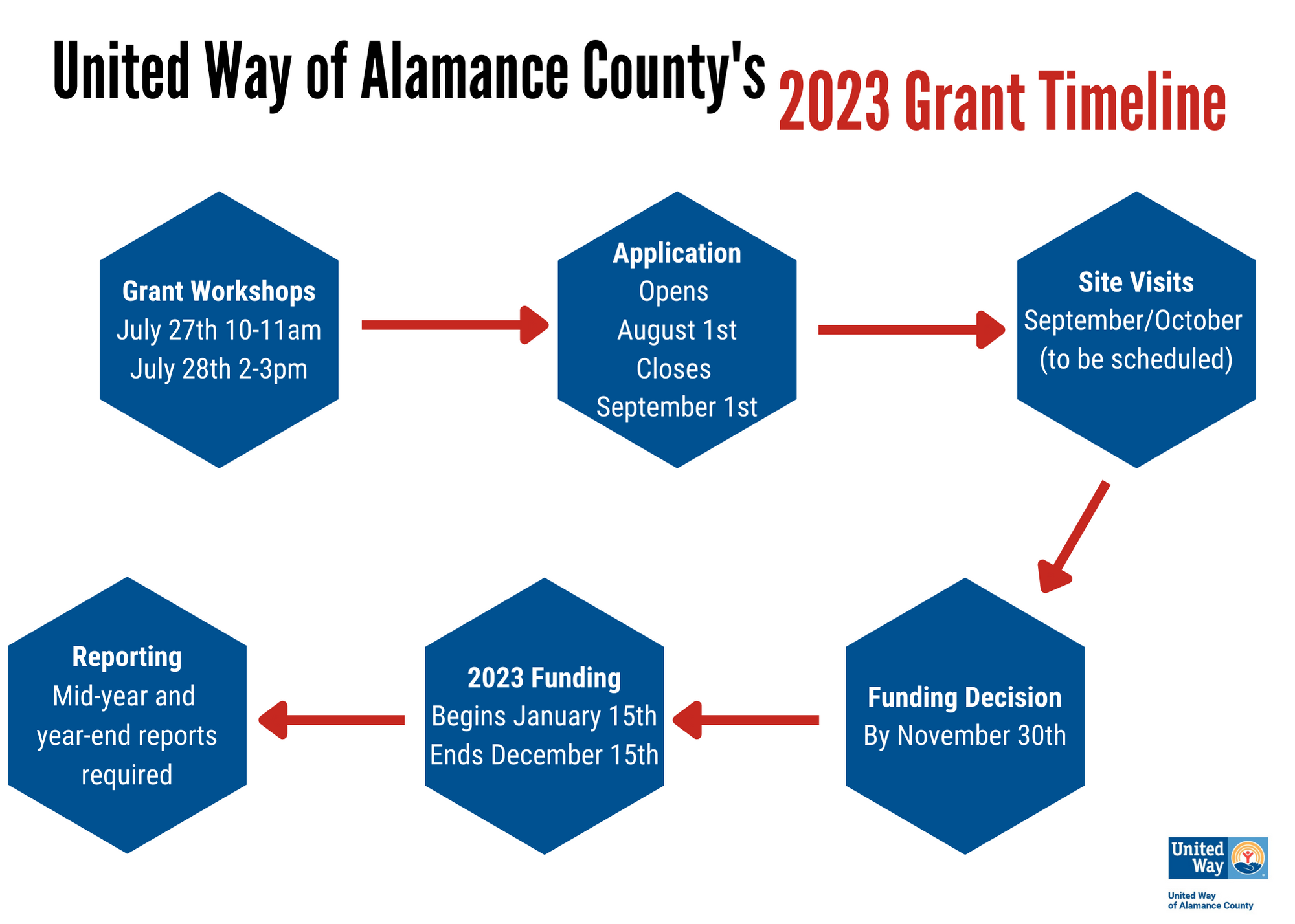 grant timeline