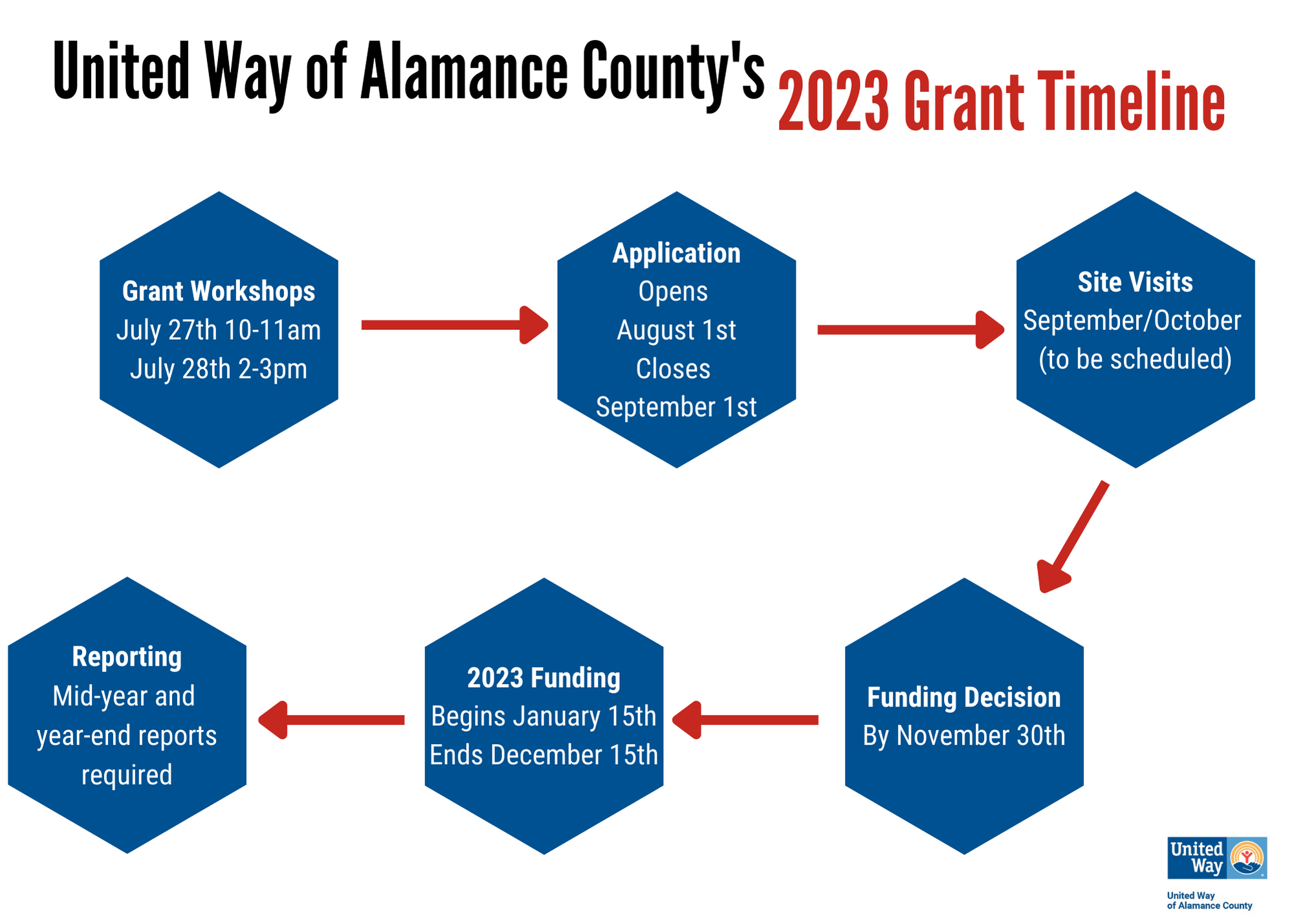 2023 UW Grant Timeline