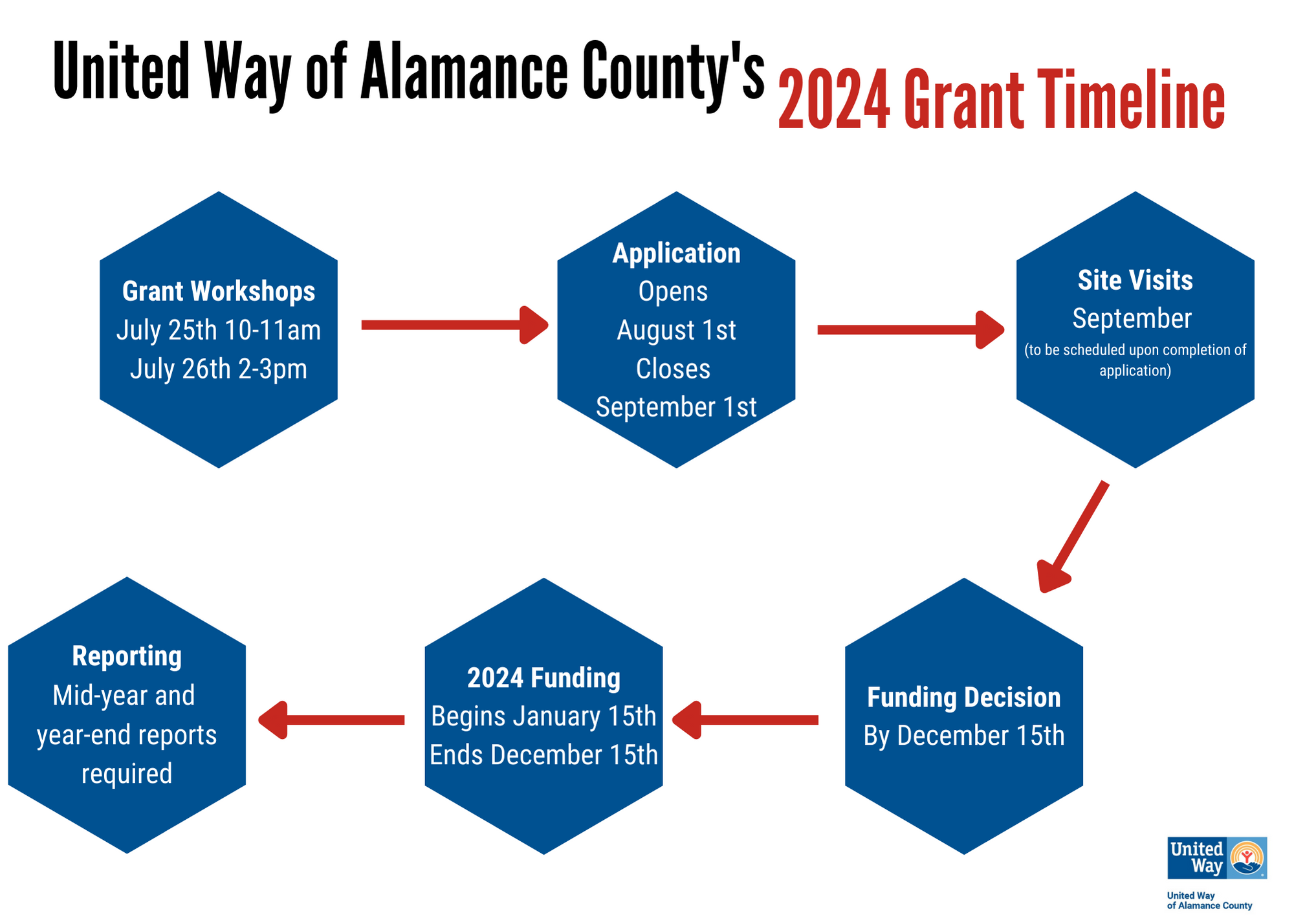 Grant timeline graphic